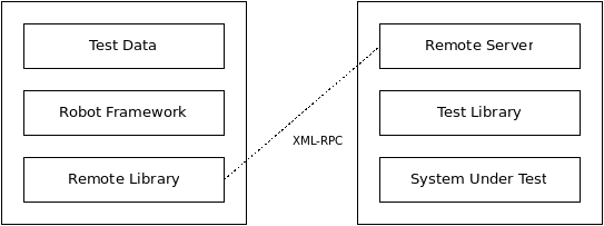 src/ExtendingRobotFramework/remote.png